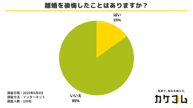 離婚を後悔したことはあるか？