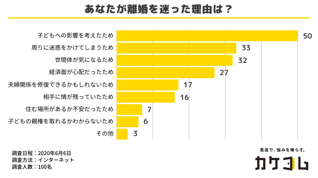 離婚を迷った理由は？