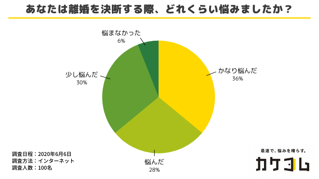 離婚を決断するのに悩んだか？