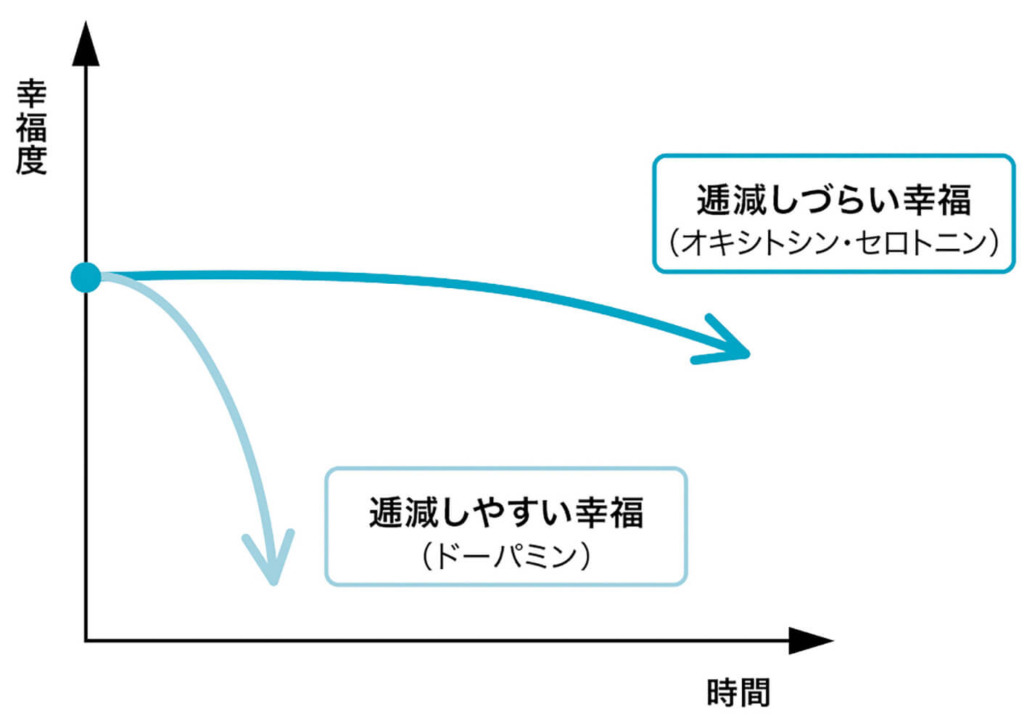 減る幸福・減らない幸福