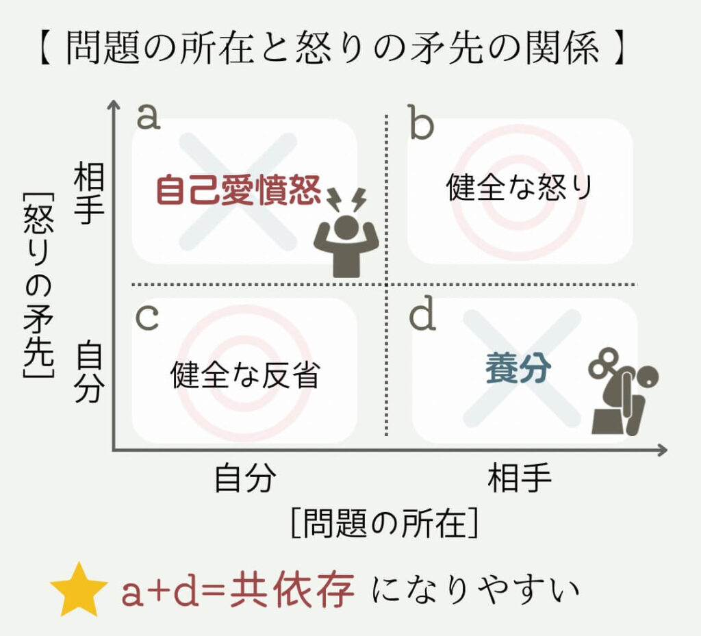 自己愛憤怒と共依存